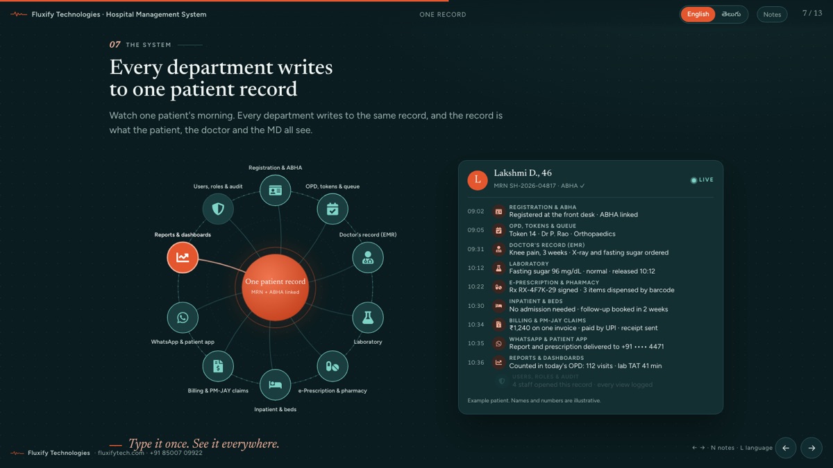 Fluxify hospital management software: ten modules including registration, OPD, EMR, pharmacy, lab, billing and patient app, all writing to one patient record, with a timeline of one patient's visit